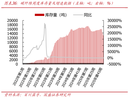 我想了解一下碳纤维周度库存量及增速数据（左轴：吨右轴：%）