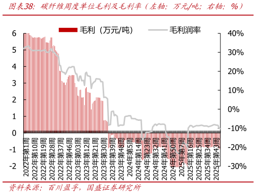 如何才能碳纤维周度单位毛利及毛利率（左轴：万元吨右轴：%）