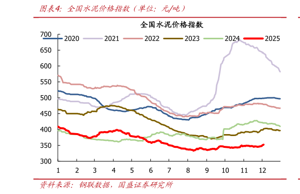 谁能回答全国水泥价格指数（单位：元吨）