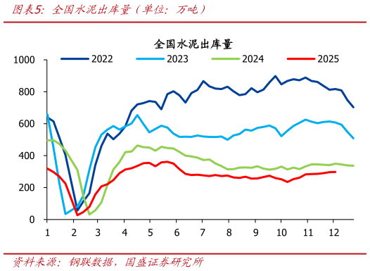 请问一下全国水泥出库量（单位：万吨）