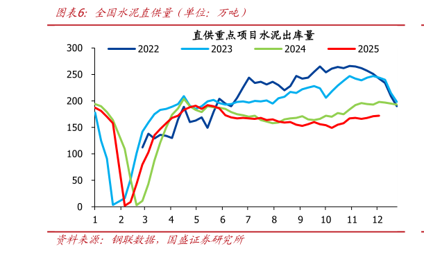 谁知道全国水泥直供量（单位：万吨）