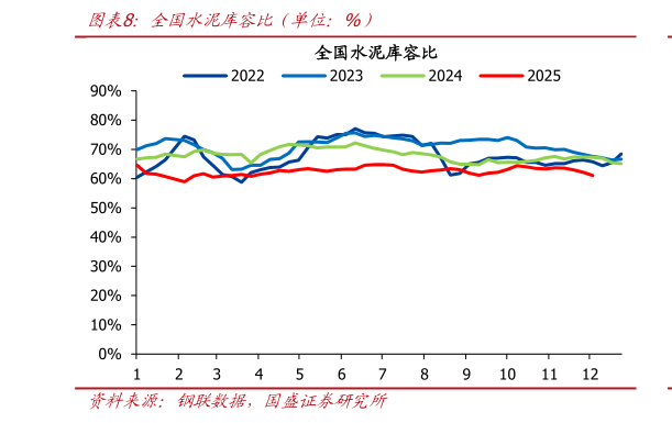 咨询下各位全国水泥库容比（单位：%）