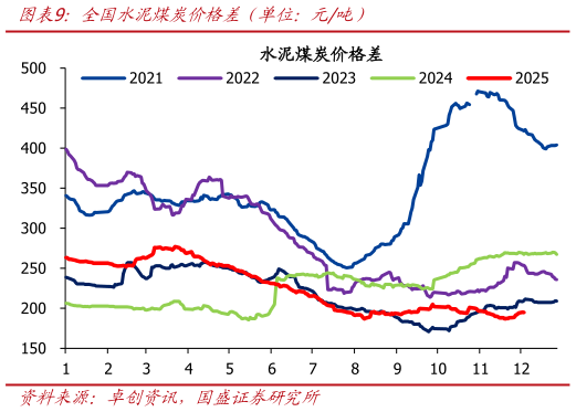 一起讨论下全国水泥煤炭价格差（单位：元吨）
