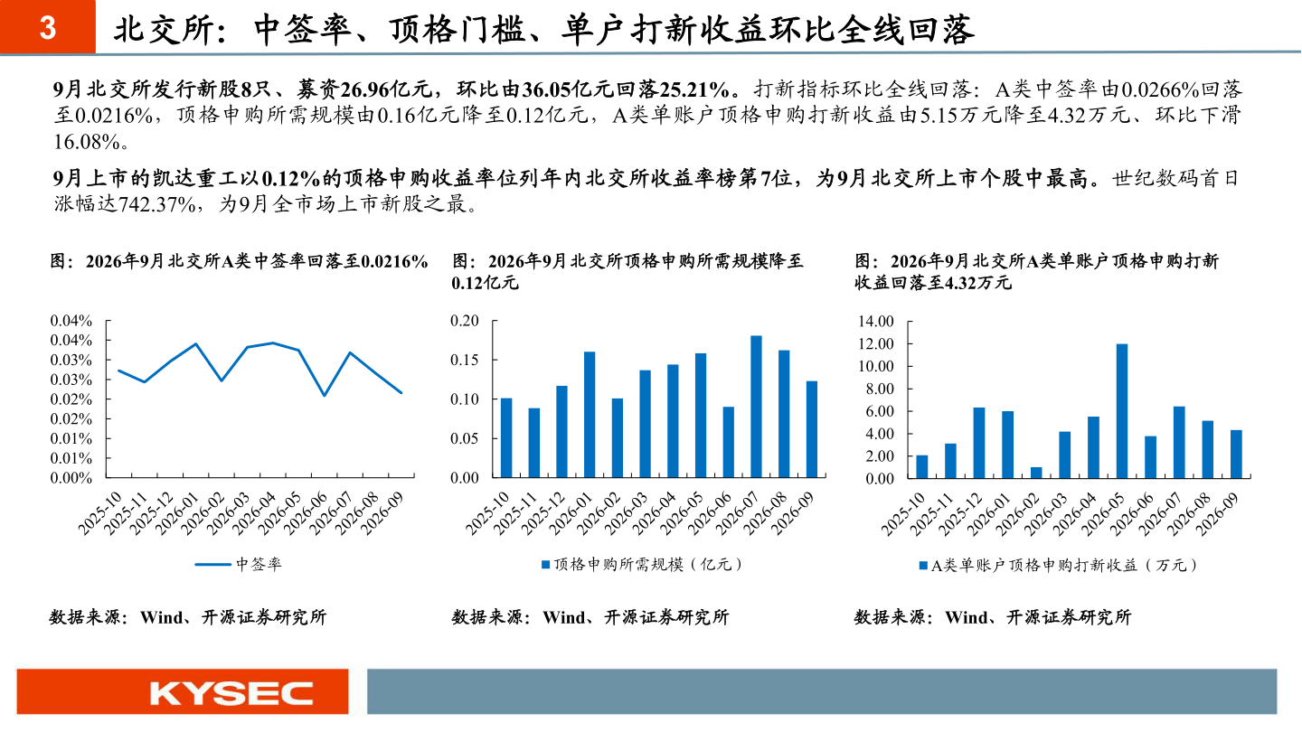 谁知道3 北交所：中签率、顶格门槛、单户打新收益环比全线回落