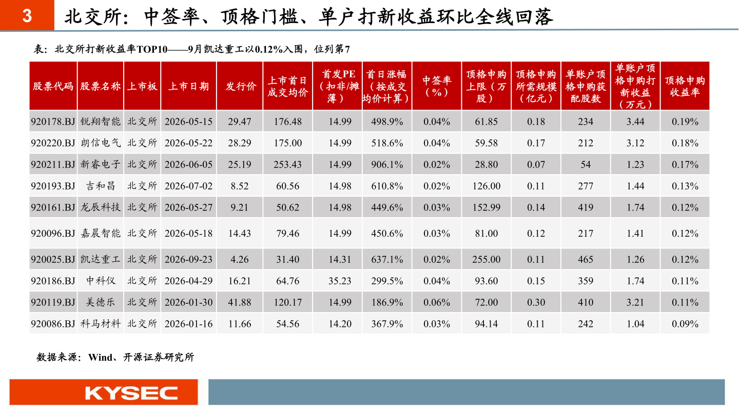 如何解释3 北交所：中签率、顶格门槛、单户打新收益环比全线回落