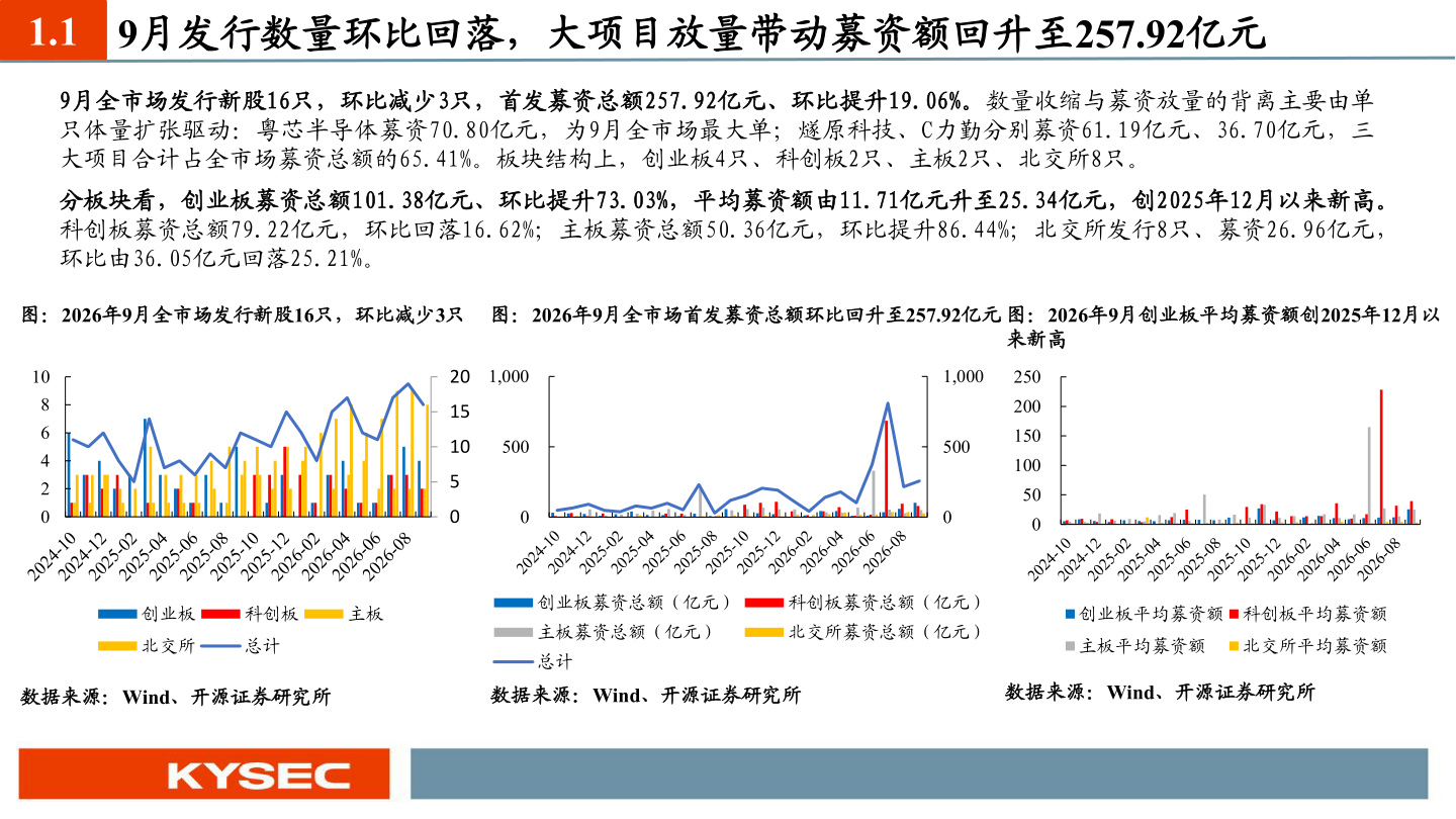 谁知道1.1 9月发行数量环比回落，大项目放量带动募资额回升至257.92亿元