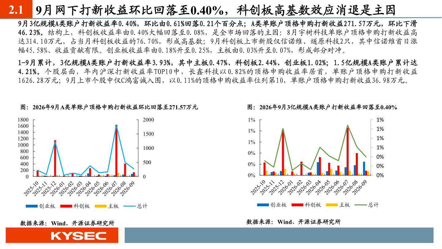 谁能回答2.1 9月网下打新收益环比回落至0.40%，科创板高基数效应消退是主因
