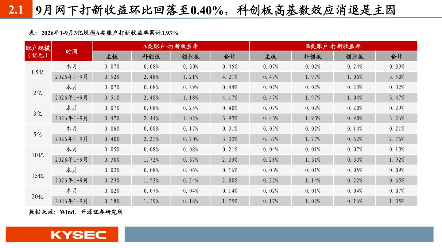 咨询下各位2.1 9月网下打新收益环比回落至0.40%，科创板高基数效应消退是主因