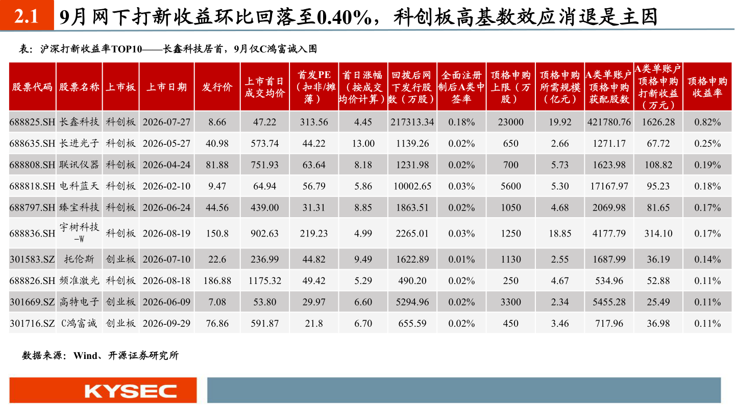 一起讨论下2.1 9月网下打新收益环比回落至0.40%，科创板高基数效应消退是主因