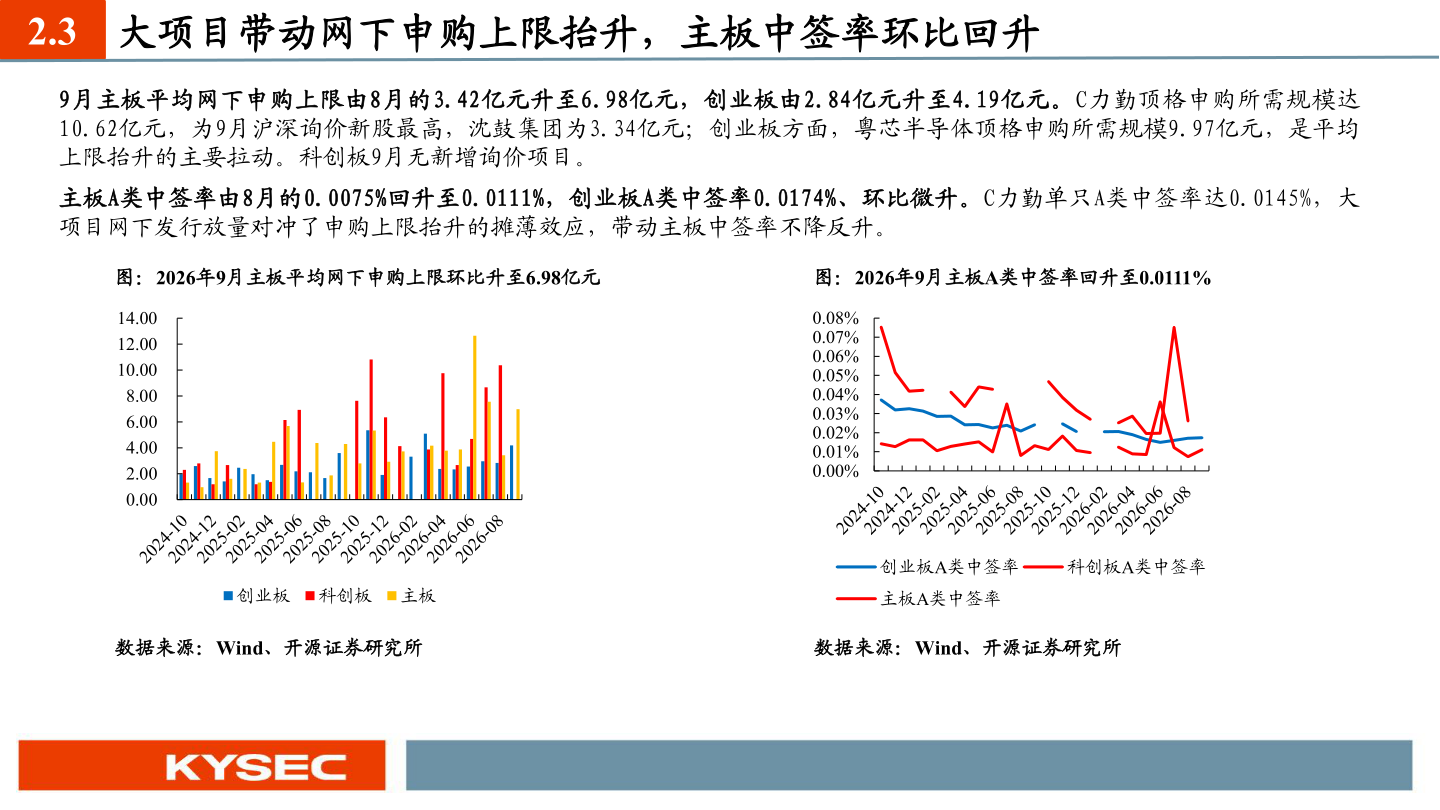 如何解释2.3 大项目带动网下申购上限抬升，主板中签率环比回升