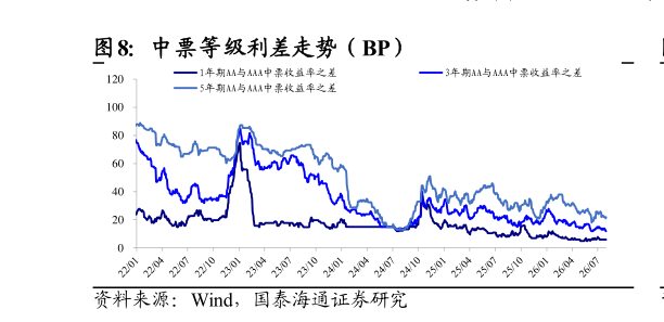 谁能回答中票等级利差走势（BP）
