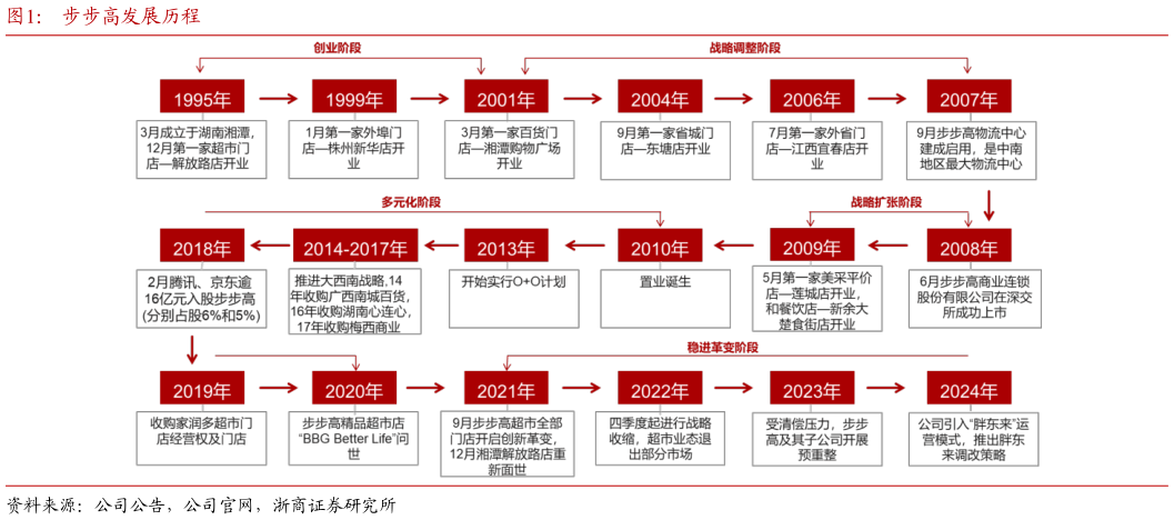 你知道步步高发展历程