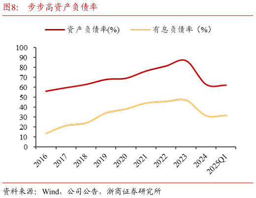 想关注一下步步高资产负债率