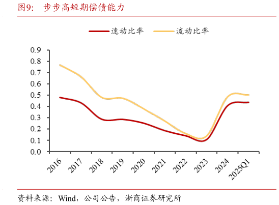 怎样理解步步高短期偿债能力