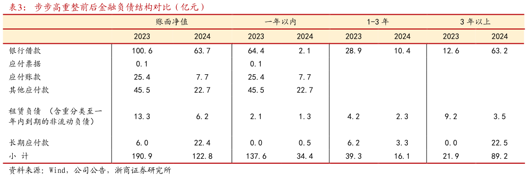 咨询大家步步高重整前后金融负债结构对比（亿元）