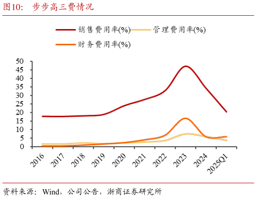 咨询下各位步步高三费情况