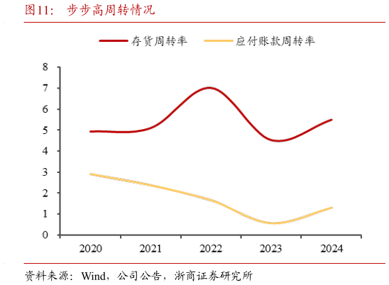谁知道步步高周转情况