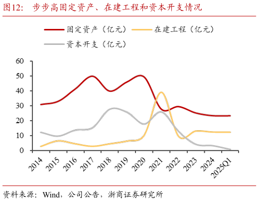 怎样理解步步高固定资产、在建工程和资本开支情况