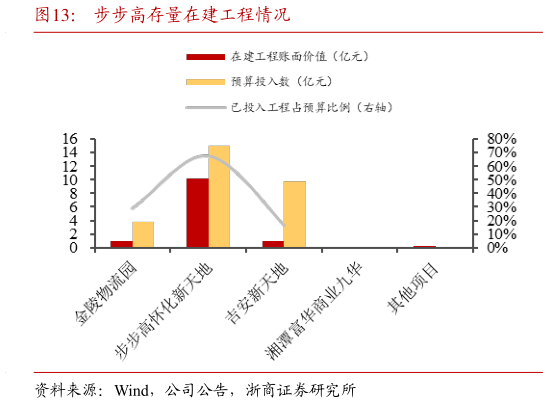 如何了解步步高存量在建工程情况