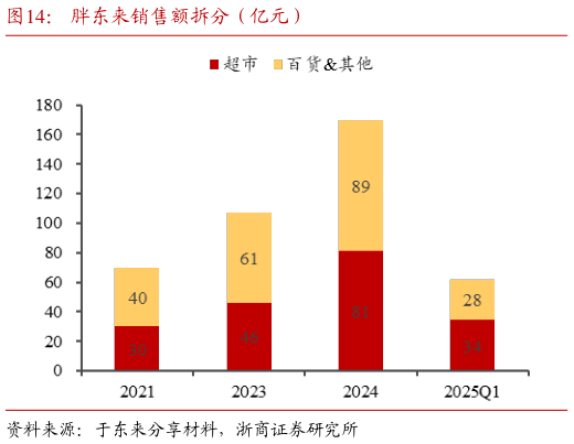 请问一下胖东来销售额拆分（亿元）