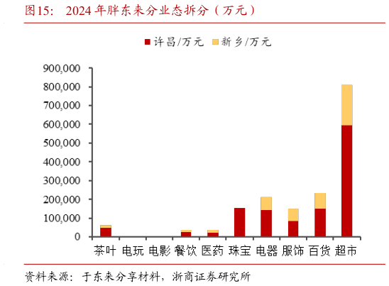 想问下各位网友2024 年胖东来分业态拆分（万元）