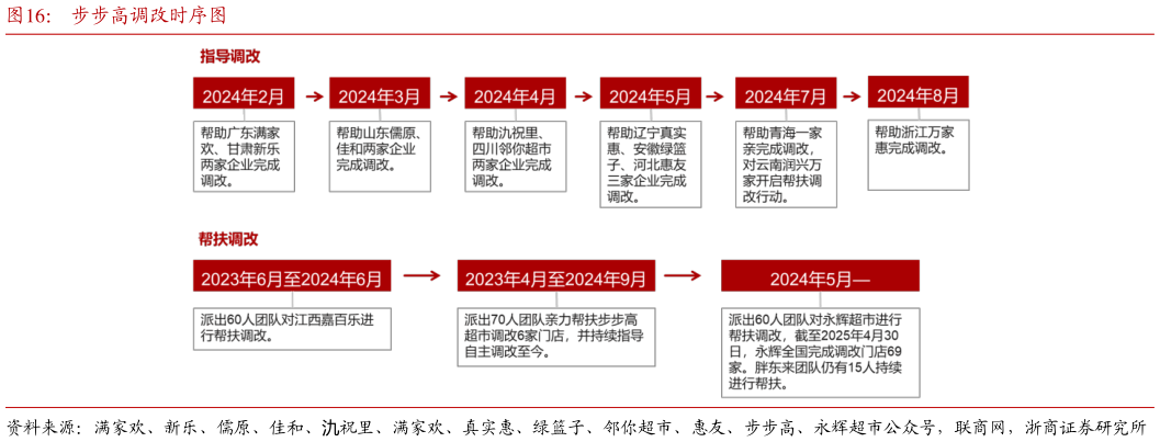 如何解释步步高调改时序图