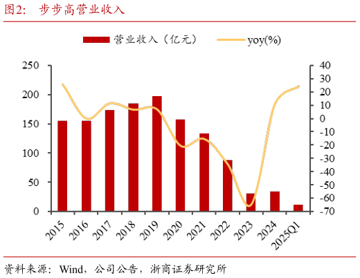 咨询大家步步高营业收入