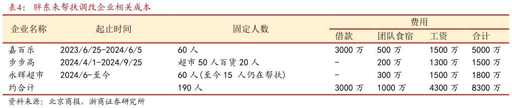 我想了解一下胖东来帮扶调改企业相关成本