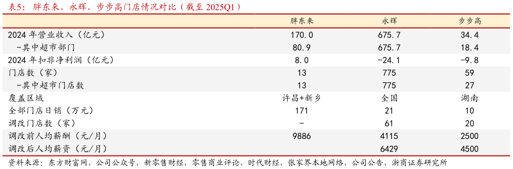 想问下各位网友胖东来、永辉、步步高门店情况对比（截至 2025Q1）
