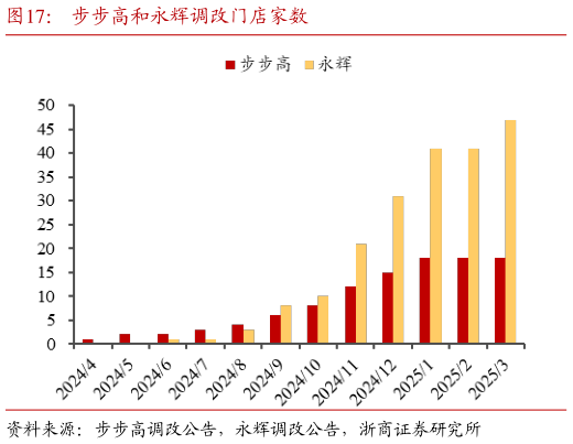 谁知道步步高和永辉调改门店家数
