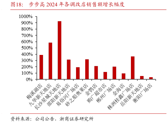 各位网友请教一下步步高 2024 年各调改店销售额增长幅度