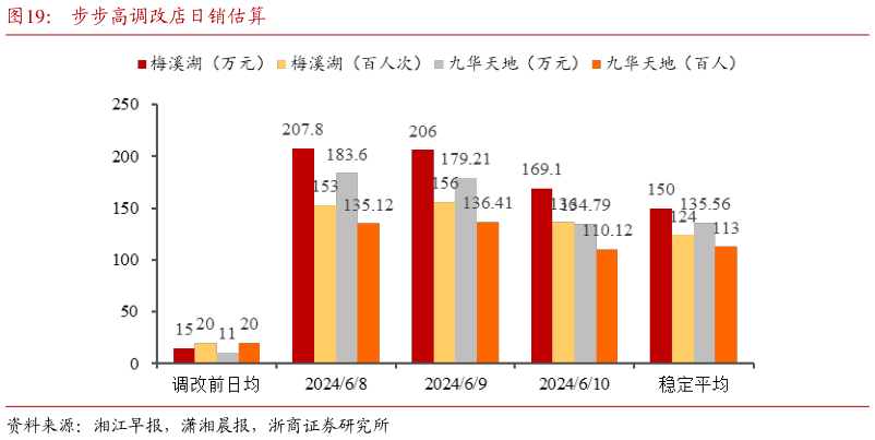 如何了解步步高调改店日销估算