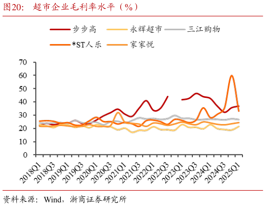 请问一下超市企业毛利率水平（%）