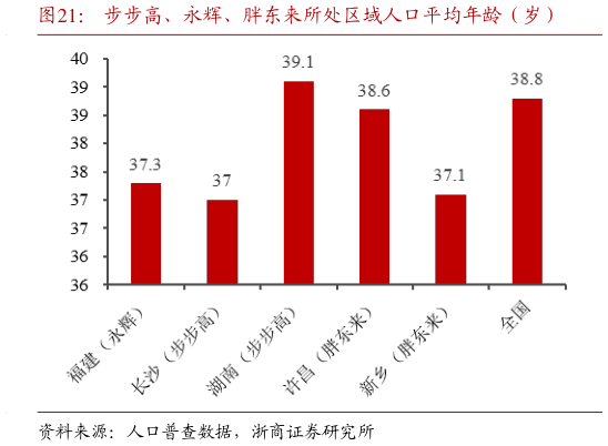 请问一下步步高、永辉、胖东来所处区域人口平均年龄（岁）