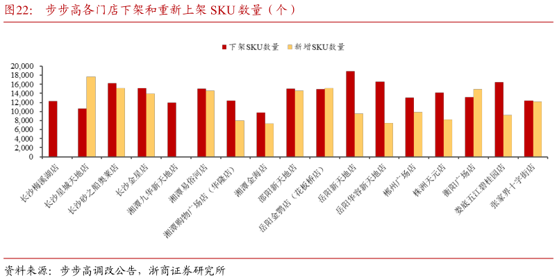 请问一下步步高各门店下架和重新上架 SKU 数量（个）
