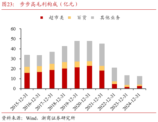 请问一下步步高毛利构成（亿元）