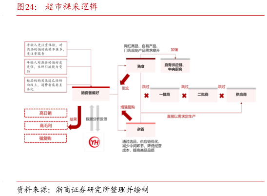 如何了解超市裸采逻辑