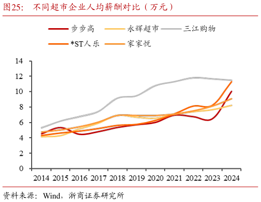 如何看待不同超市企业人均薪酬对比（万元）