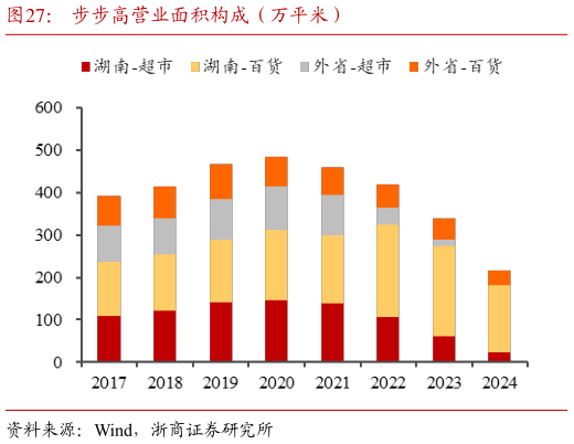 如何解释步步高营业面积构成（万平米）