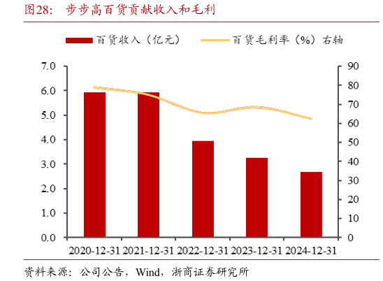 一起讨论下步步高百货贡献收入和毛利