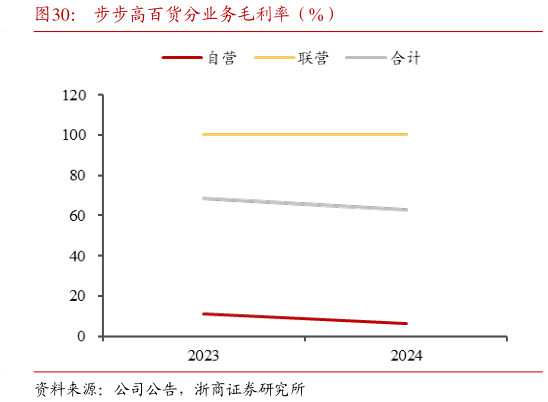 谁知道步步高百货分业务毛利率（%）