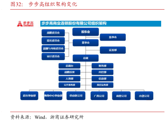 想问下各位网友步步高组织架构变化