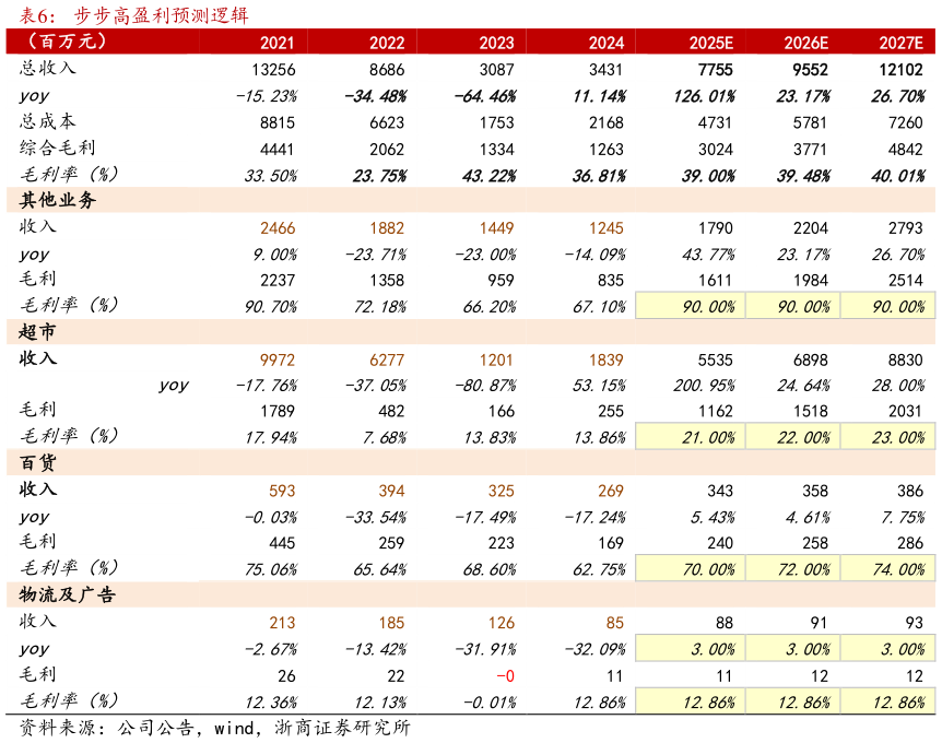 各位网友请教一下步步高盈利预测逻辑 