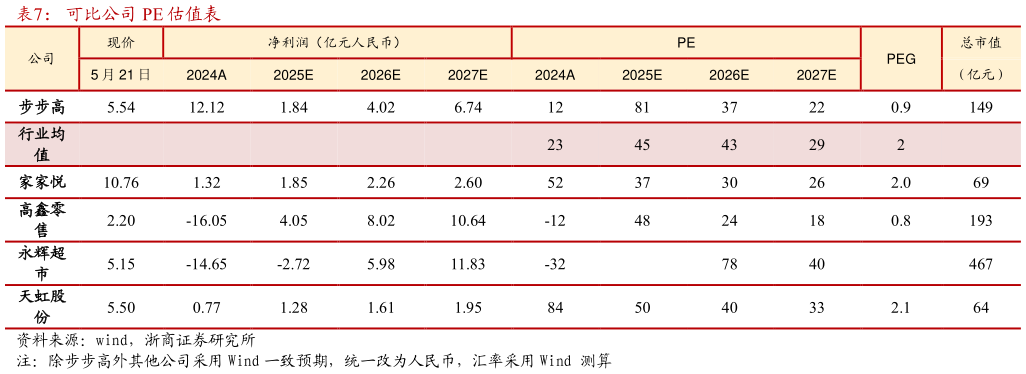 怎样理解可比公司 PE 估值表