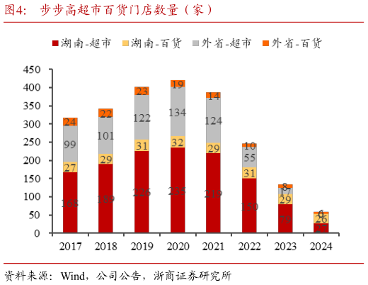 如何了解步步高超市百货门店数量（家）