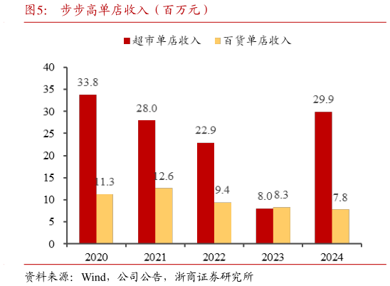 你知道步步高单店收入（百万元）