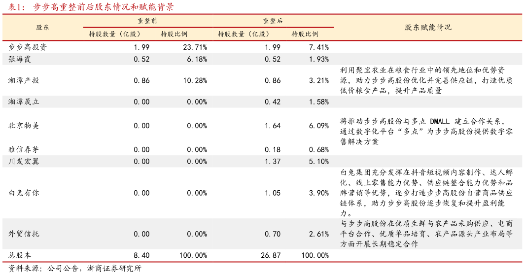 如何了解步步高重整前后股东情况和赋能背景
