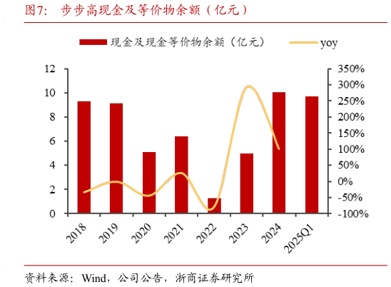 请问一下步步高现金及等价物余额（亿元）