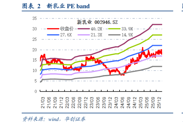 我想了解一下新乳业 PE band