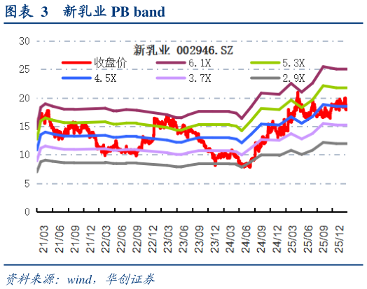 我想了解一下新乳业 PB band